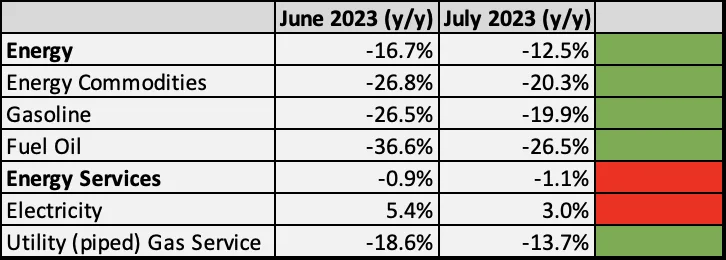 Source BLS; Macro Optics Investment Strategy