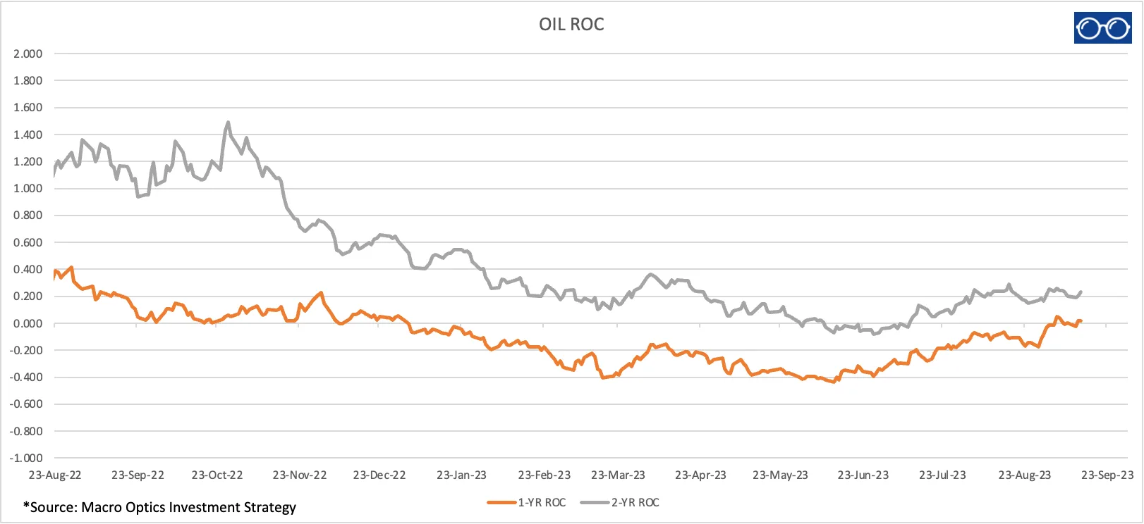 Source Data Yahoo Finance; Macro Optics Investment Strategy (Chart 1)