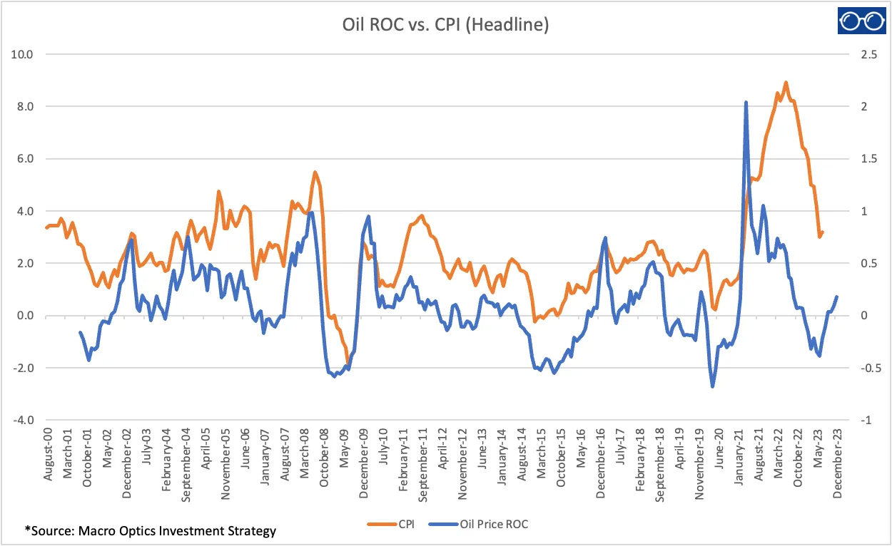 Source Data Yahoo Finance and BLS; Macro Optics Investment Strategy (Chart 2)