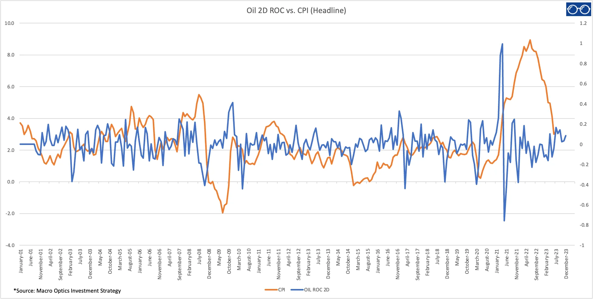 Source Data Yahoo Finance and BLS; Macro Optics Investment Strategy (Chart 3)