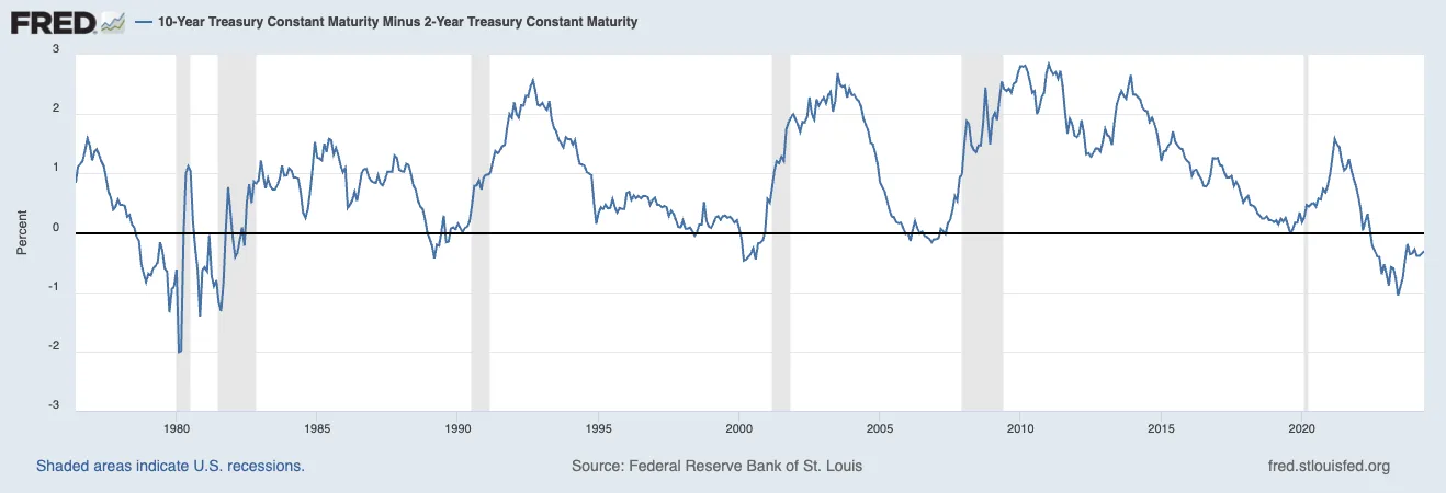 Source Federal Reserve Bank of St. Louis; shaded areas indicate US recessions.
