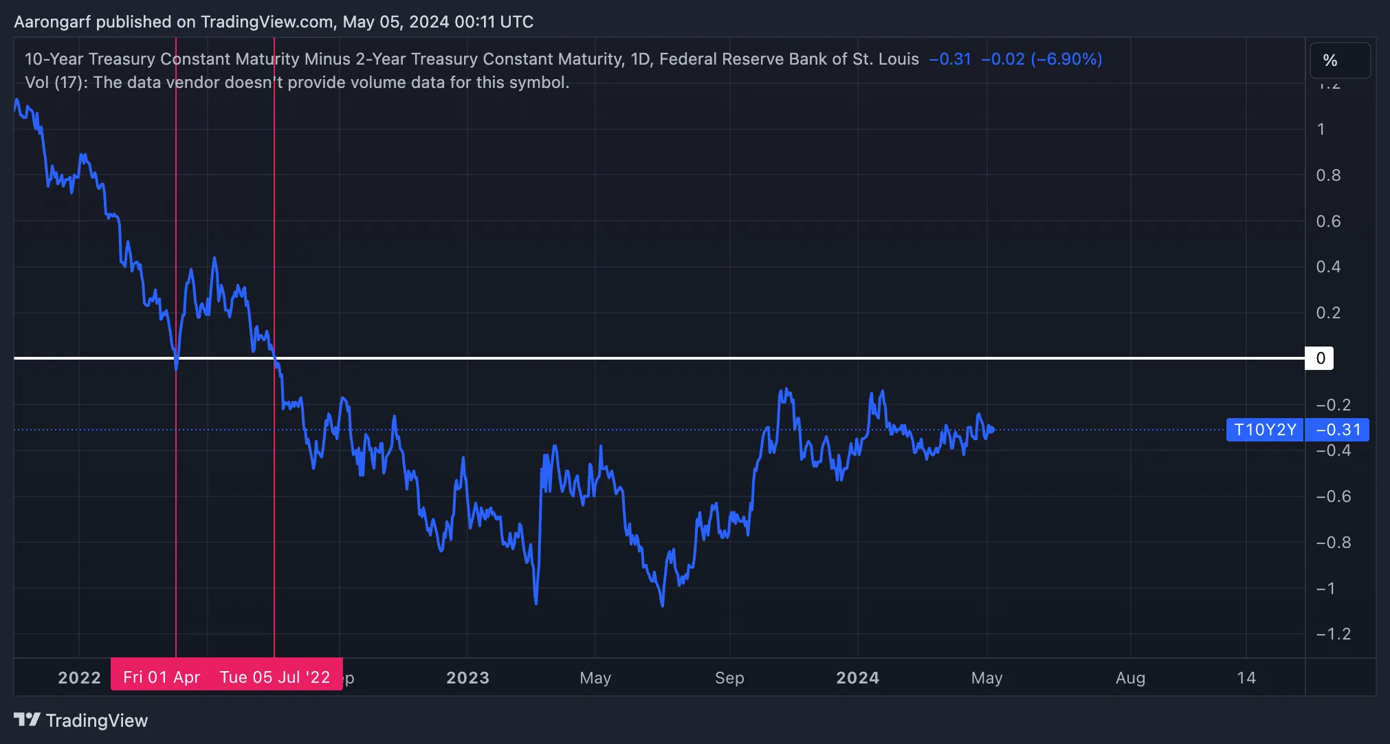 Source Tradingview