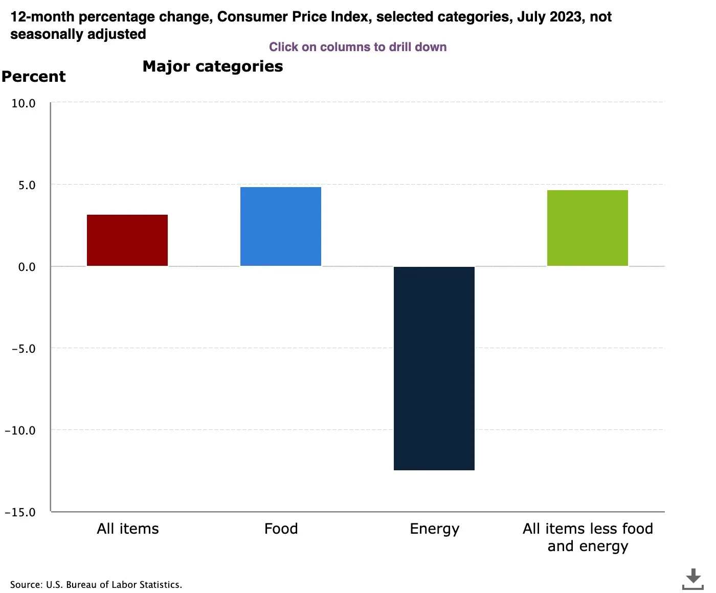 Source US Bureau of Labor Statistics