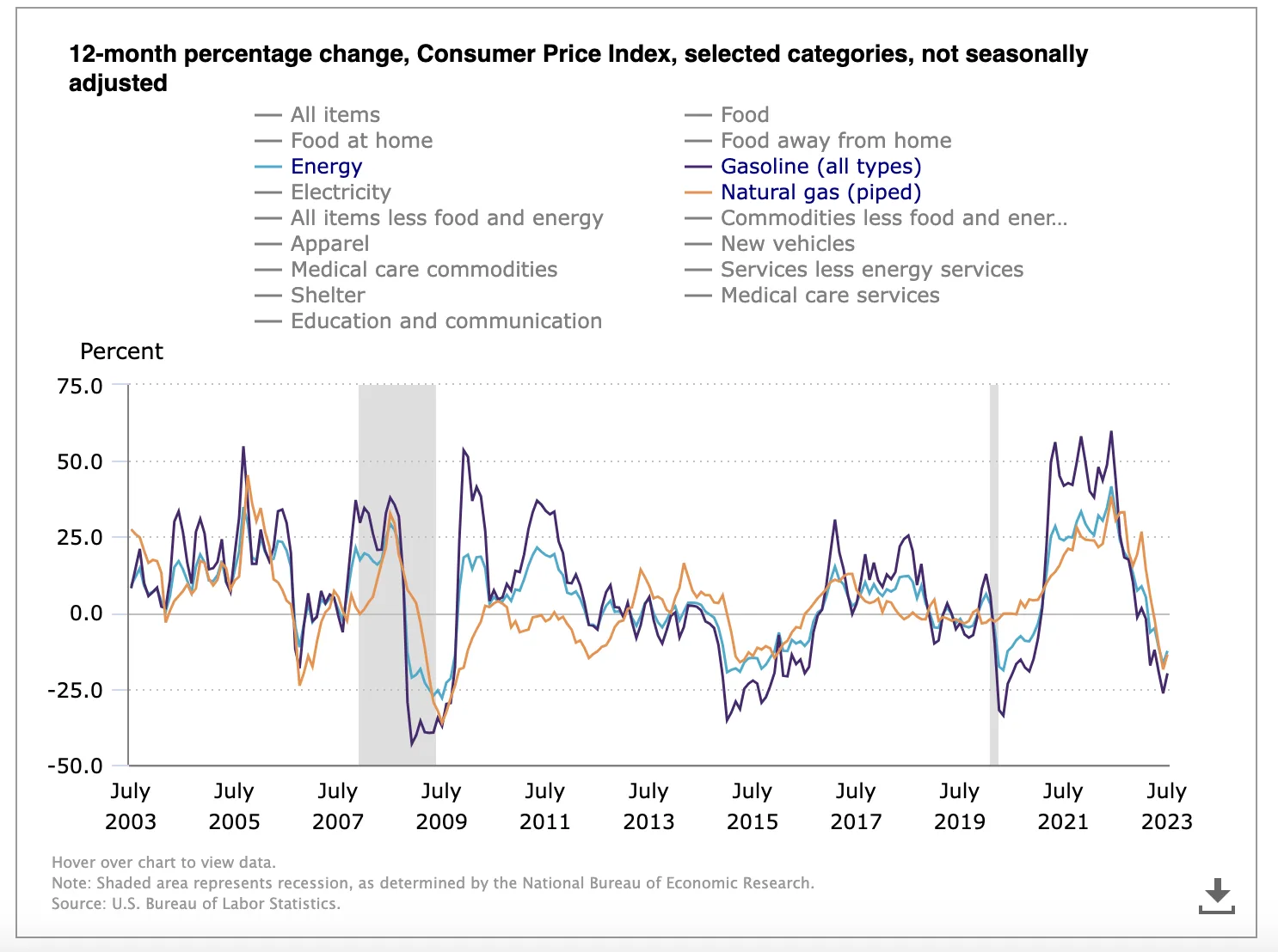 Source US Bureau of Labor Statistics