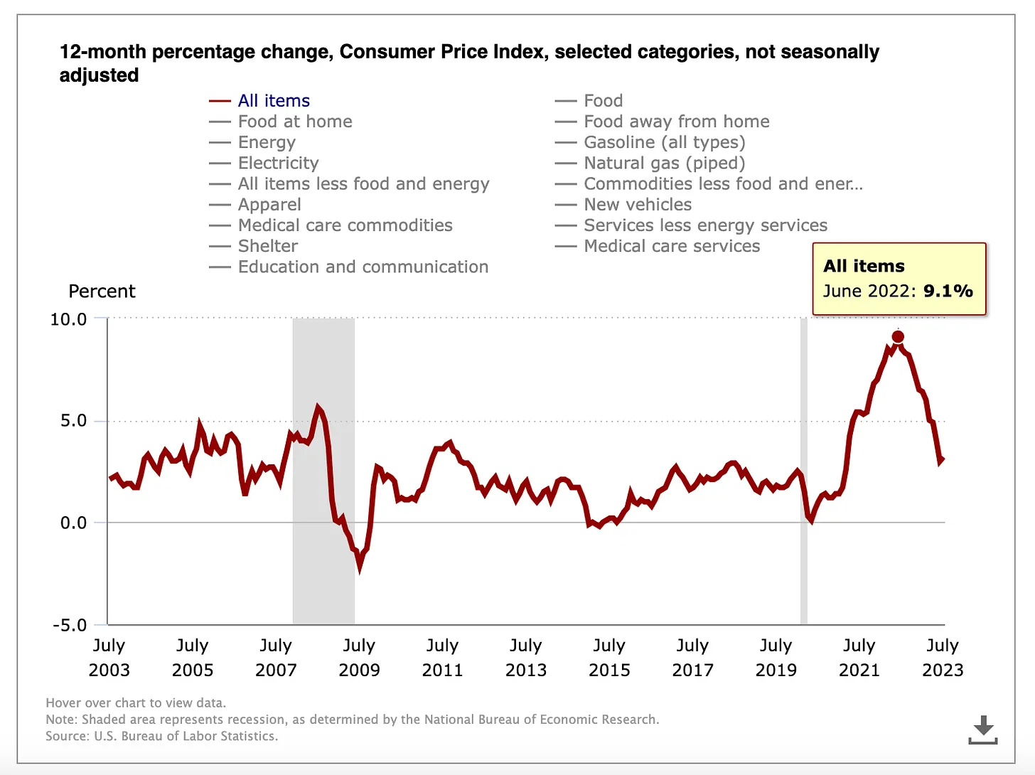 Source US Bureau of Labor Statistics